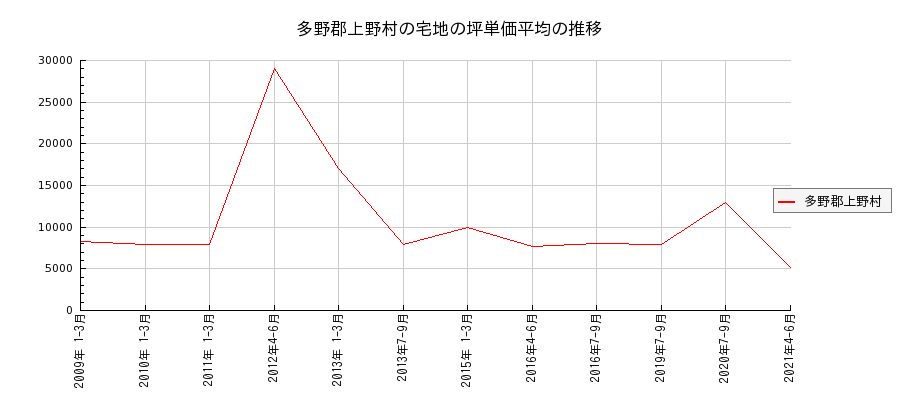 群馬県多野郡上野村の宅地の価格推移(坪単価平均)