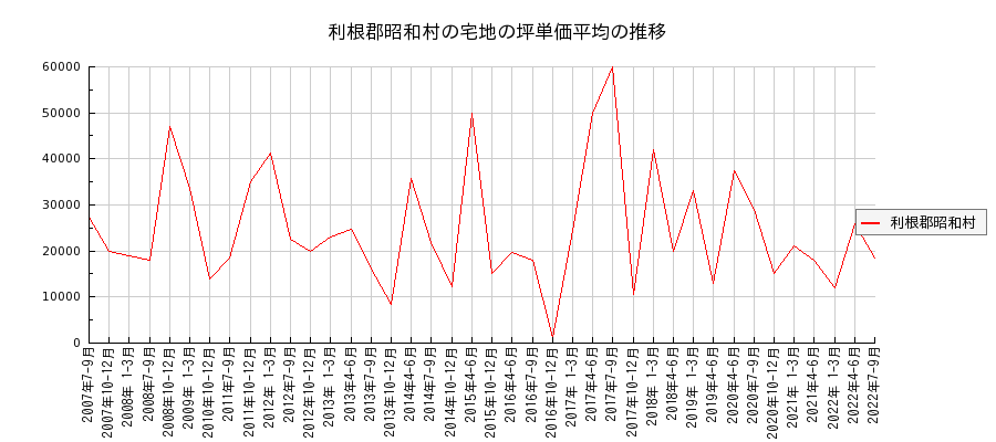 群馬県利根郡昭和村の宅地の価格推移(坪単価平均)