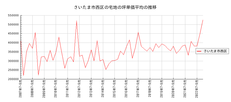 埼玉県さいたま市西区の宅地の価格推移(坪単価平均)