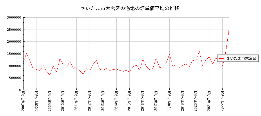 埼玉県さいたま市大宮区の宅地の価格推移(坪単価平均)