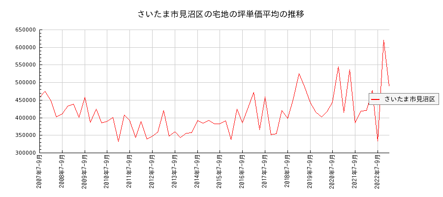 埼玉県さいたま市見沼区の宅地の価格推移(坪単価平均)