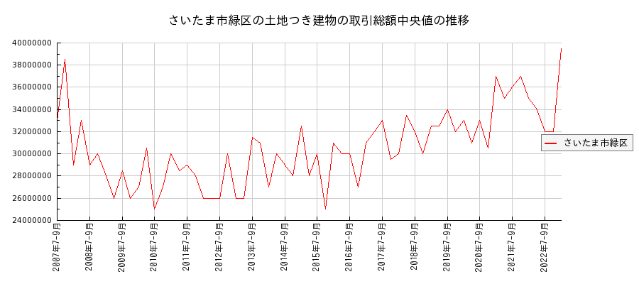埼玉県さいたま市緑区の土地つき建物の価格推移(総額中央値)