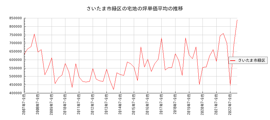 埼玉県さいたま市緑区の宅地の価格推移(坪単価平均)