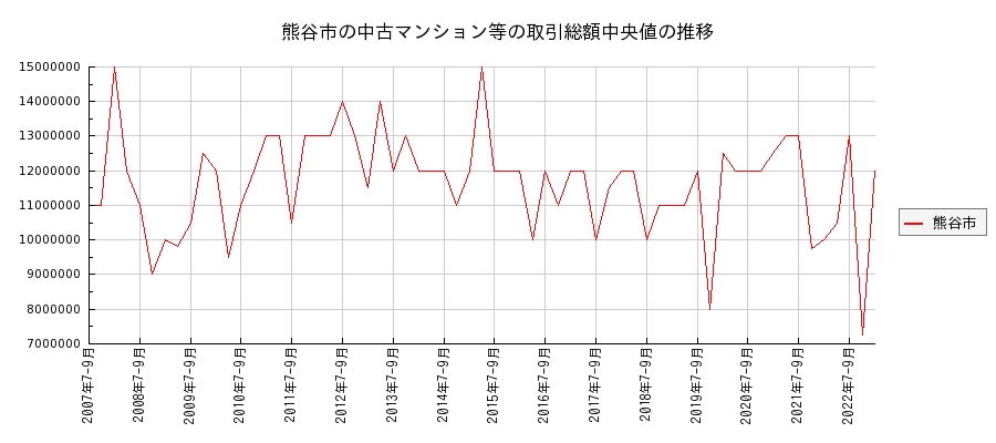 埼玉県熊谷市の中古マンション等価格の推移(総額中央値)