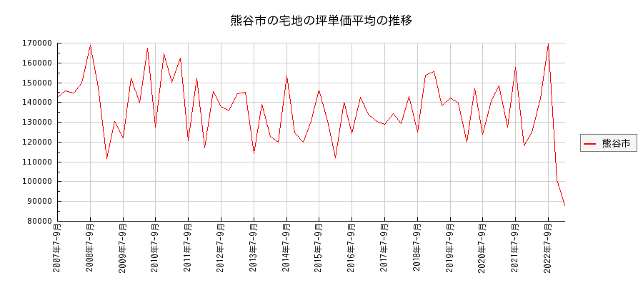 埼玉県熊谷市の宅地の価格推移(坪単価平均)