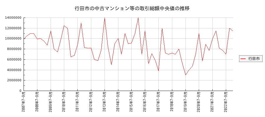 埼玉県行田市の中古マンション等価格の推移(総額中央値)