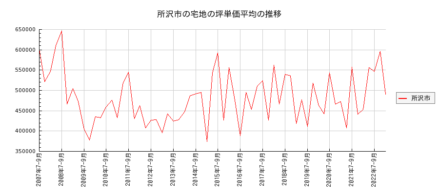 埼玉県所沢市の宅地の価格推移(坪単価平均)
