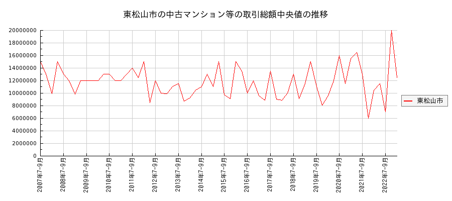 埼玉県東松山市の中古マンション等価格の推移(総額中央値)