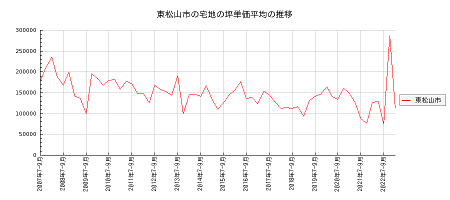 埼玉県東松山市の宅地の価格推移(坪単価平均)