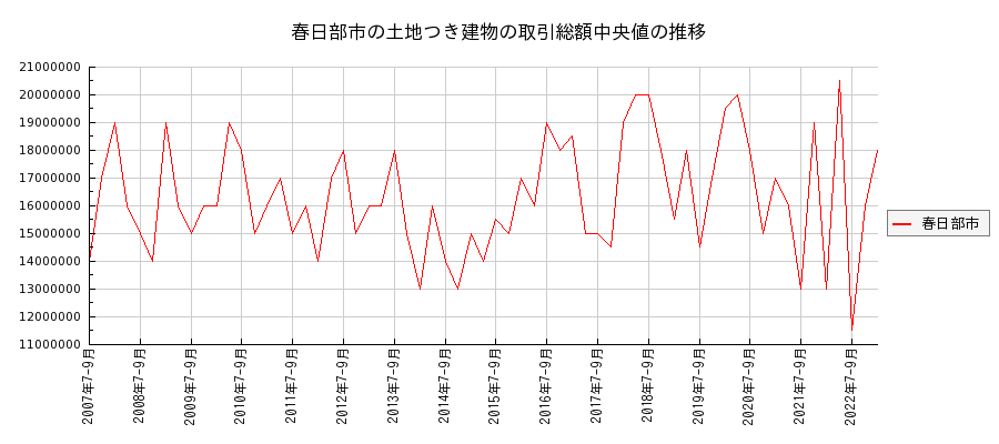 埼玉県春日部市の土地つき建物の価格推移(総額中央値)