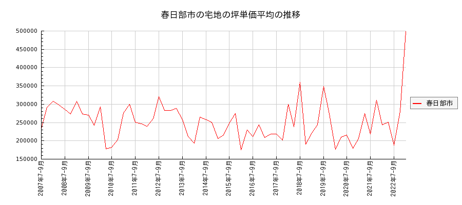 埼玉県春日部市の宅地の価格推移(坪単価平均)
