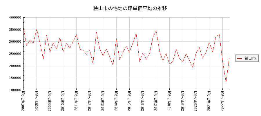 埼玉県狭山市の宅地の価格推移(坪単価平均)