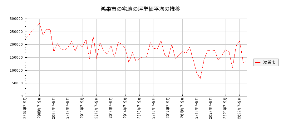 埼玉県鴻巣市の宅地の価格推移(坪単価平均)
