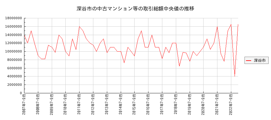 埼玉県深谷市の中古マンション等価格の推移(総額中央値)