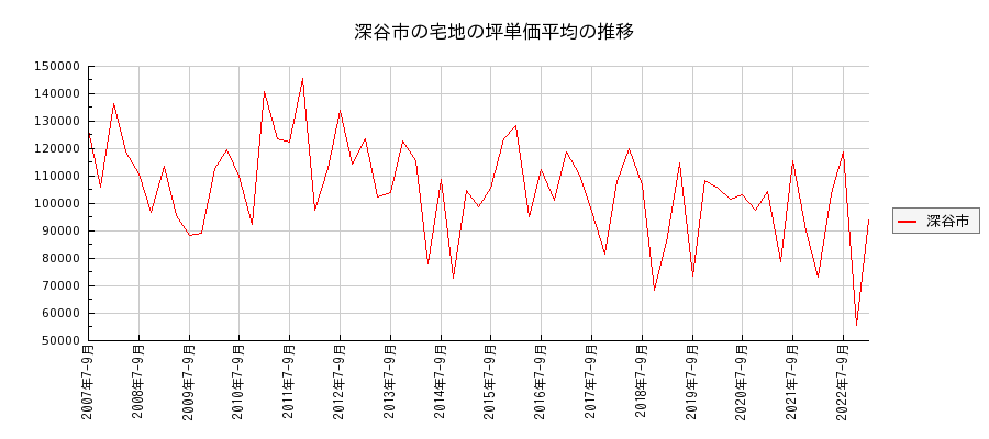 埼玉県深谷市の宅地の価格推移(坪単価平均)