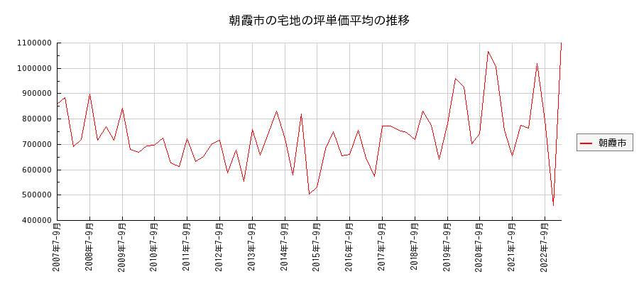 埼玉県朝霞市の宅地の価格推移(坪単価平均)