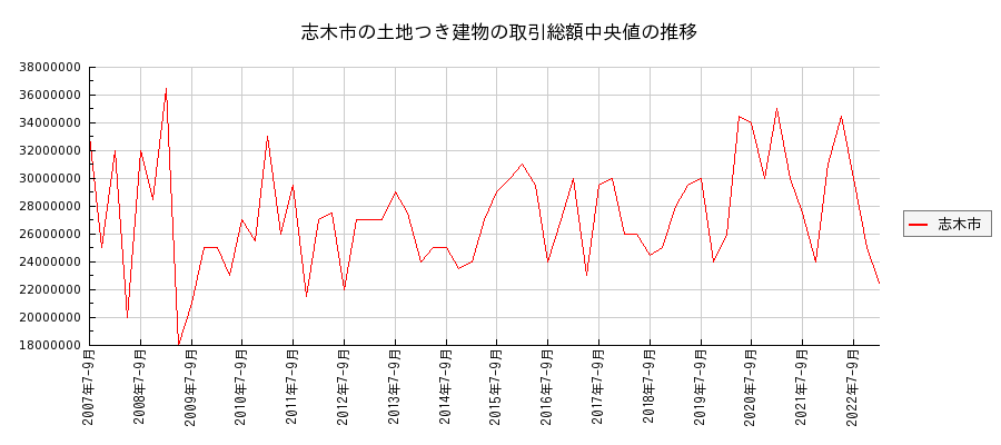 埼玉県志木市の土地つき建物の価格推移(総額中央値)