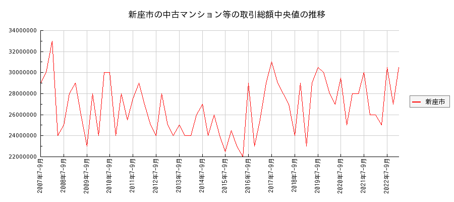 埼玉県新座市の中古マンション等価格の推移(総額中央値)