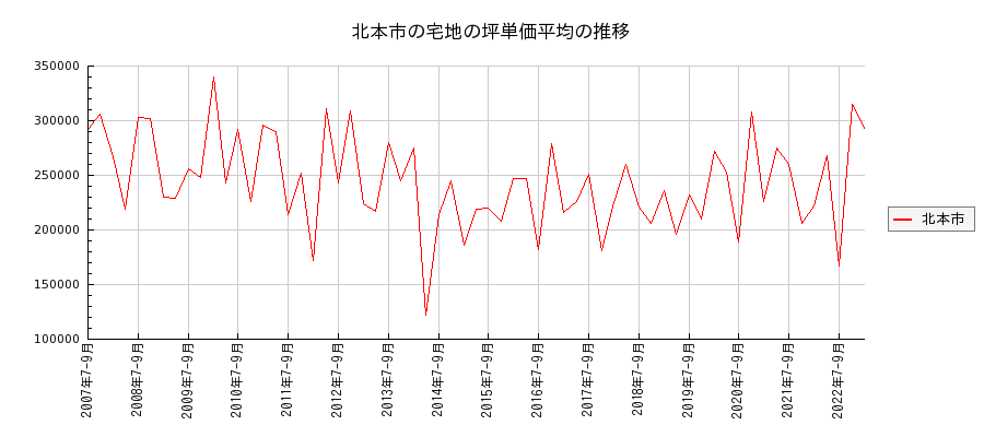 埼玉県北本市の宅地の価格推移(坪単価平均)