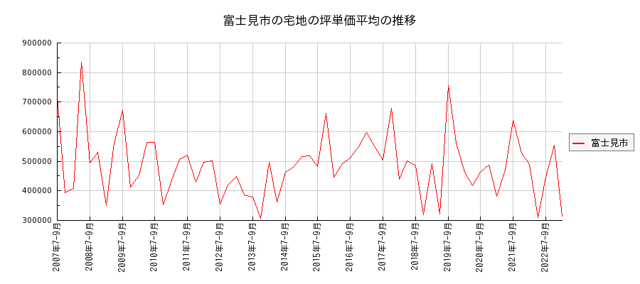埼玉県富士見市の宅地の価格推移(坪単価平均)