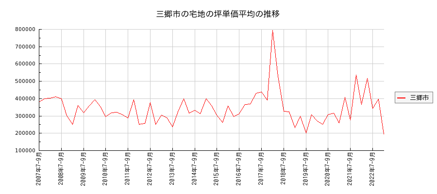埼玉県三郷市の宅地の価格推移(坪単価平均)