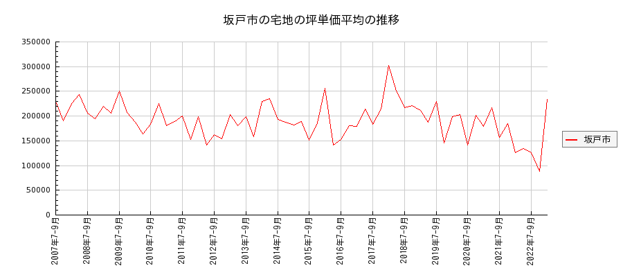埼玉県坂戸市の宅地の価格推移(坪単価平均)