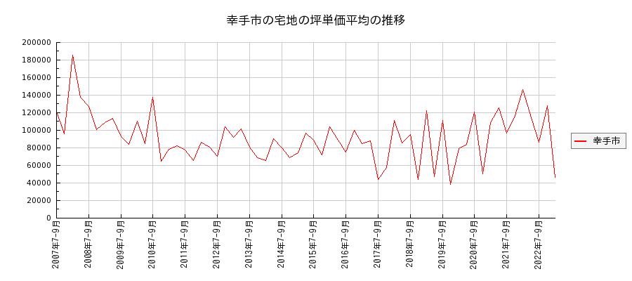 埼玉県幸手市の宅地の価格推移(坪単価平均)