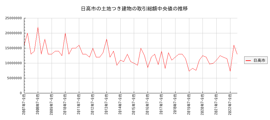 埼玉県日高市の土地つき建物の価格推移(総額中央値)