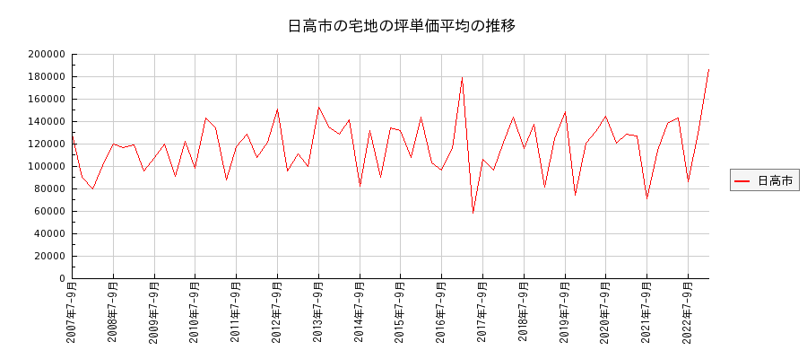 埼玉県日高市の宅地の価格推移(坪単価平均)