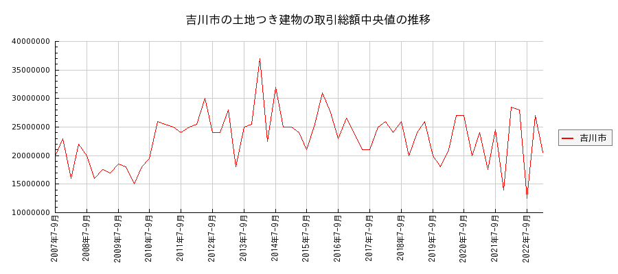 埼玉県吉川市の土地つき建物の価格推移(総額中央値)