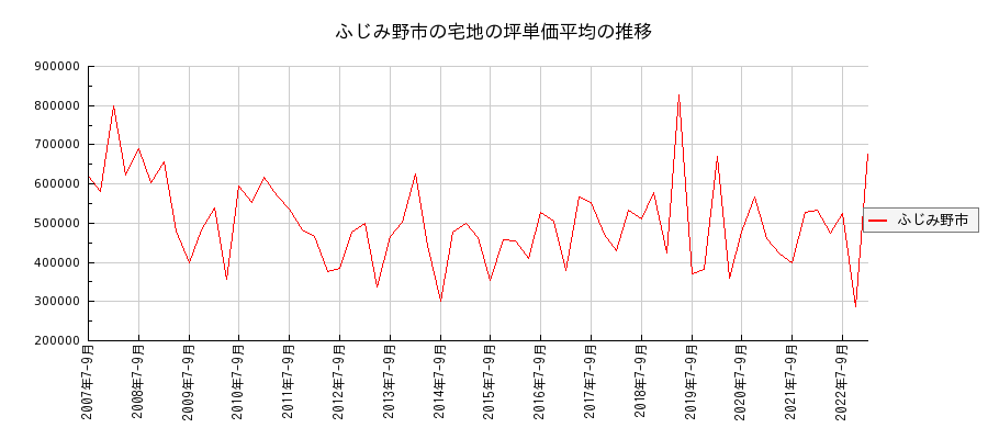埼玉県ふじみ野市の宅地の価格推移(坪単価平均)