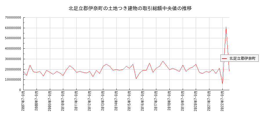 埼玉県北足立郡伊奈町の土地つき建物の価格推移(総額中央値)