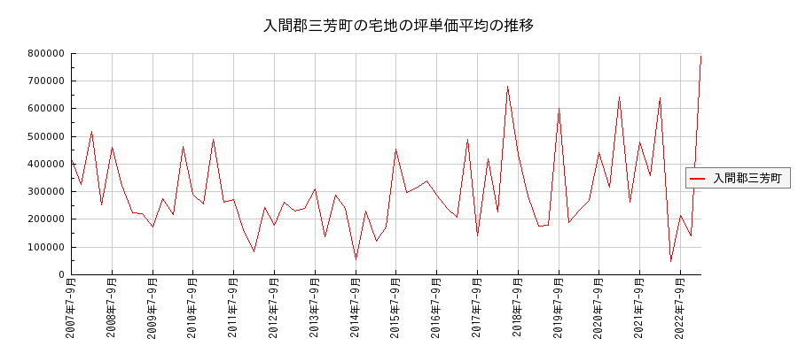 埼玉県入間郡三芳町の宅地の価格推移(坪単価平均)