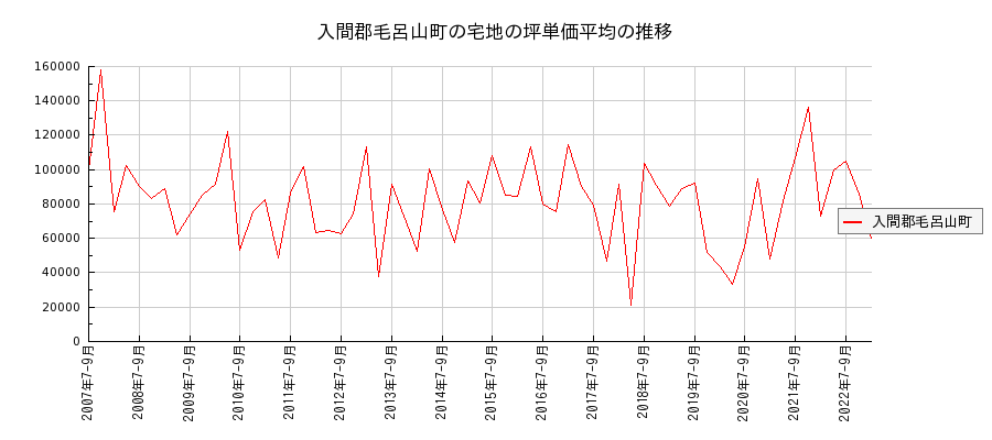 埼玉県入間郡毛呂山町の宅地の価格推移(坪単価平均)