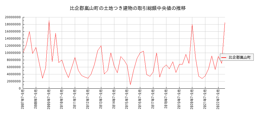 埼玉県比企郡嵐山町の土地つき建物の価格推移(総額中央値)