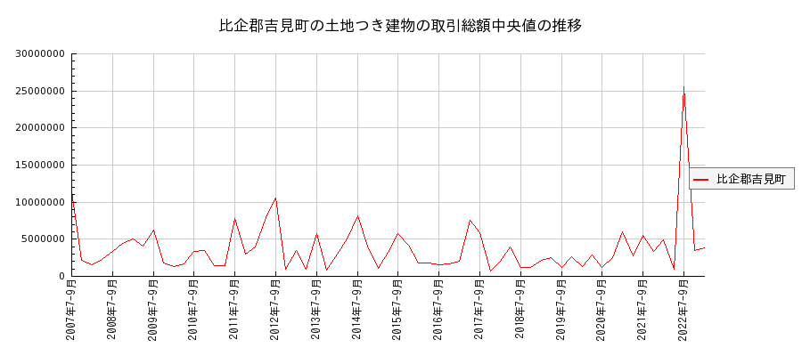 埼玉県比企郡吉見町の土地つき建物の価格推移(総額中央値)