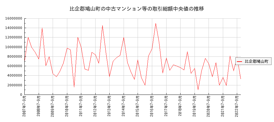 埼玉県比企郡鳩山町の中古マンション等価格の推移(総額中央値)