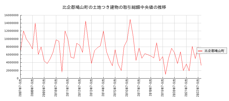 埼玉県比企郡鳩山町の土地つき建物の価格推移(総額中央値)
