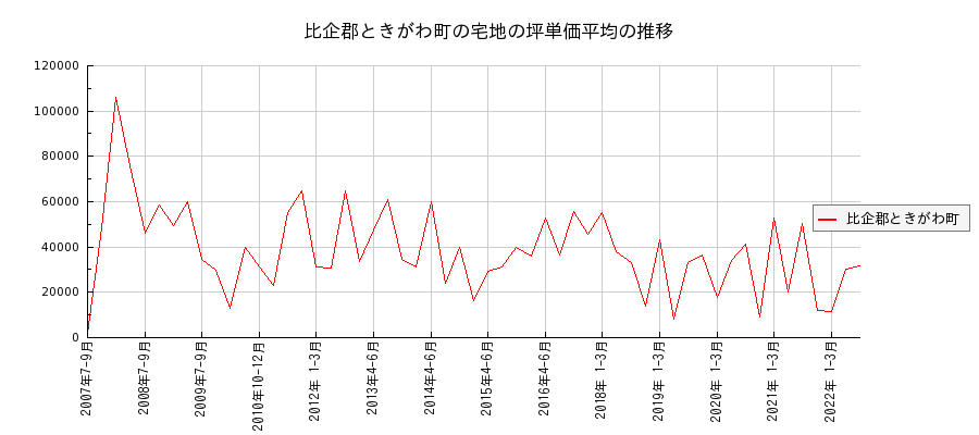 埼玉県比企郡ときがわ町の宅地の価格推移(坪単価平均)
