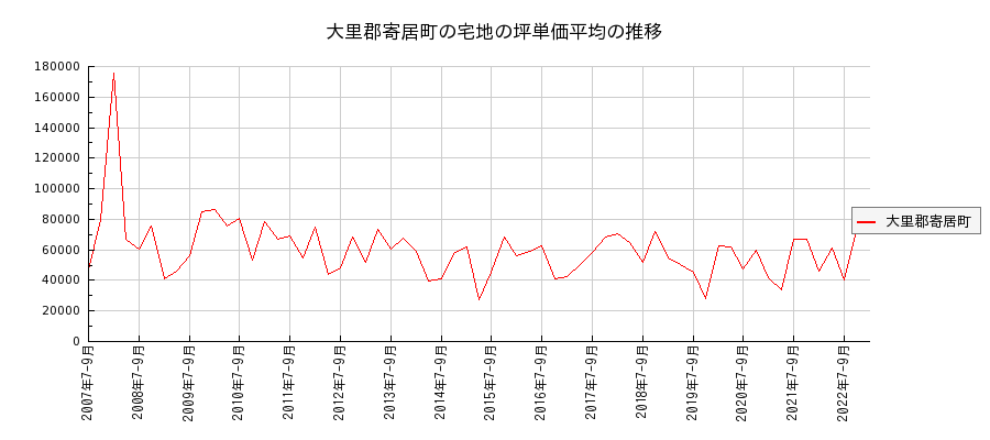 埼玉県大里郡寄居町の宅地の価格推移(坪単価平均)