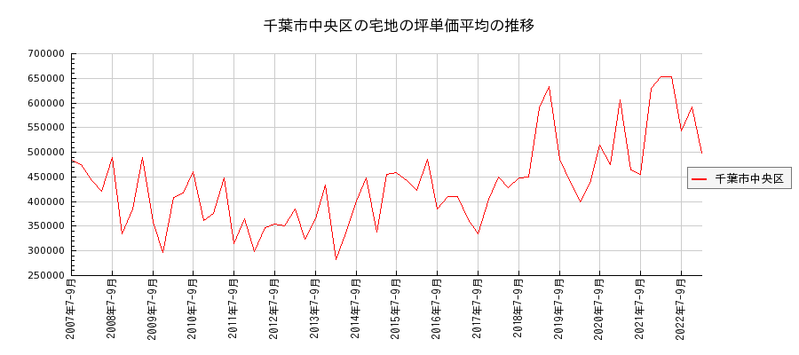 千葉県千葉市中央区の宅地の価格推移(坪単価平均)