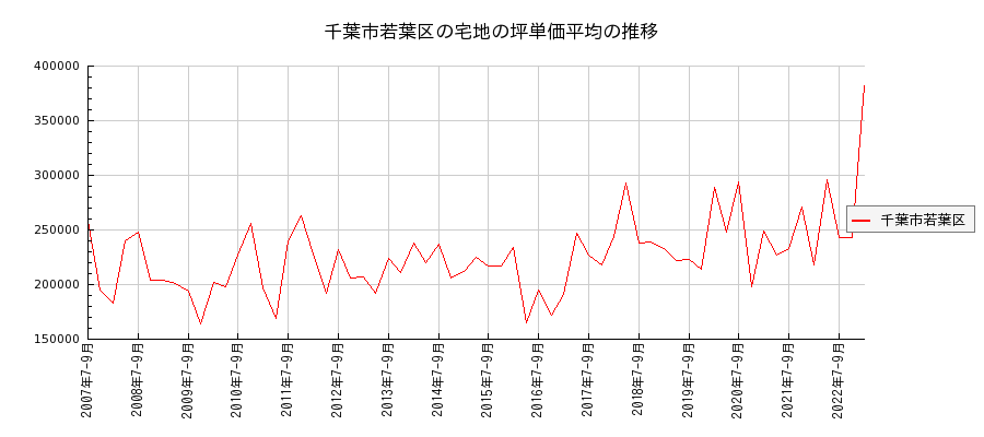 千葉県千葉市若葉区の宅地の価格推移(坪単価平均)