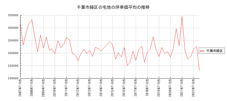 千葉県千葉市緑区の宅地の価格推移(坪単価平均)