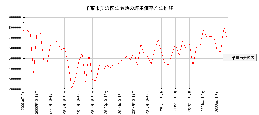 千葉県千葉市美浜区の宅地の価格推移(坪単価平均)