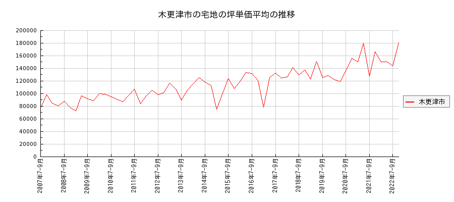 千葉県木更津市の宅地の価格推移(坪単価平均)