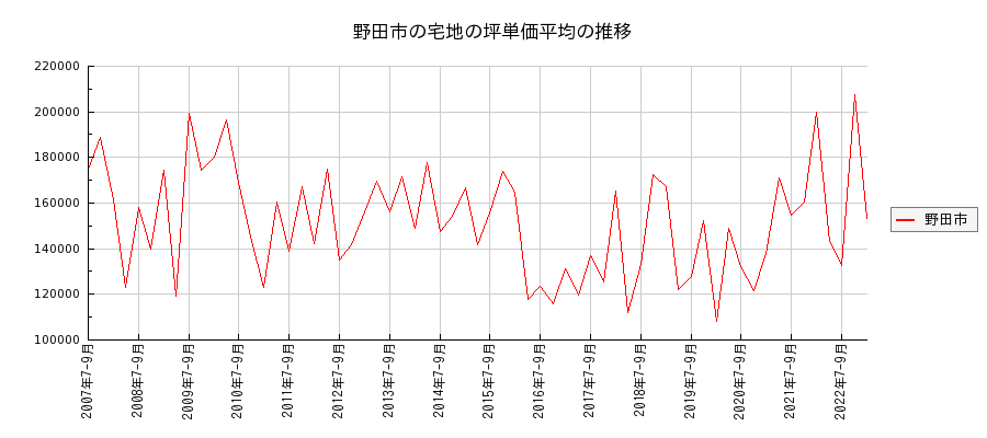 千葉県野田市の宅地の価格推移(坪単価平均)