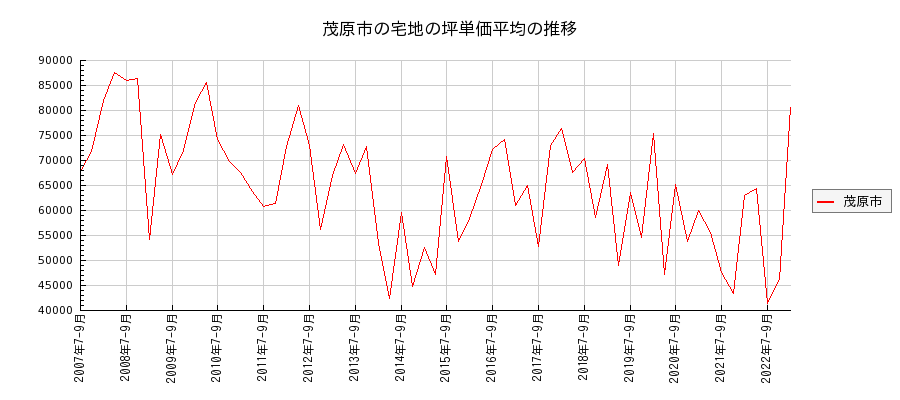 千葉県茂原市の宅地の価格推移(坪単価平均)