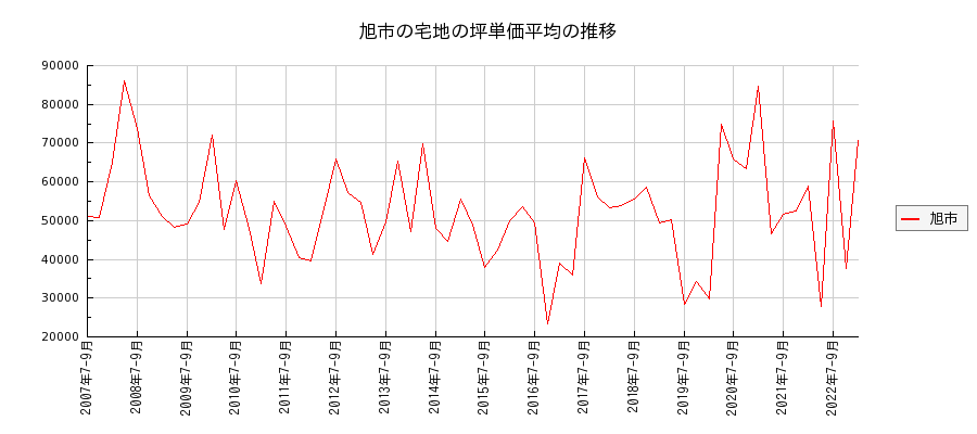 千葉県旭市の宅地の価格推移(坪単価平均)