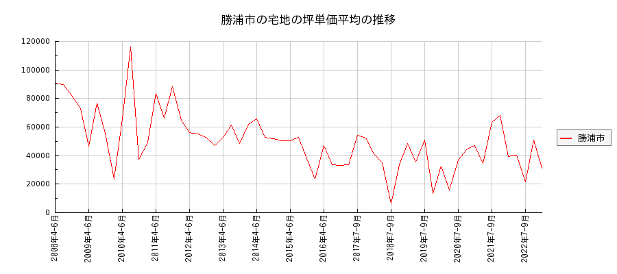 千葉県勝浦市の宅地の価格推移(坪単価平均)