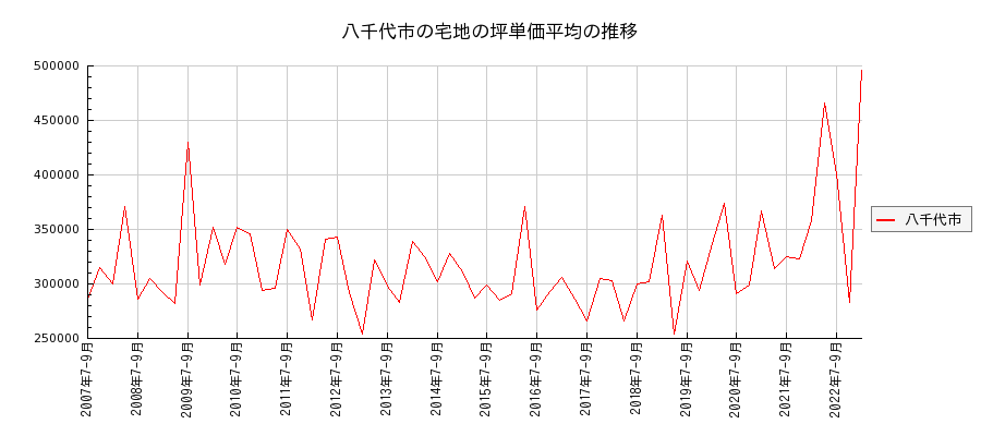 千葉県八千代市の宅地の価格推移(坪単価平均)
